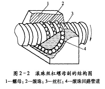 維護滾珠絲杠螺母副